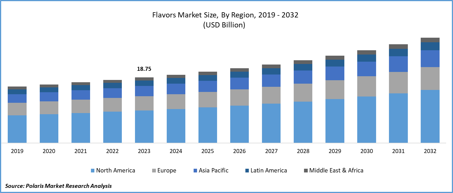 Flavors Market Size